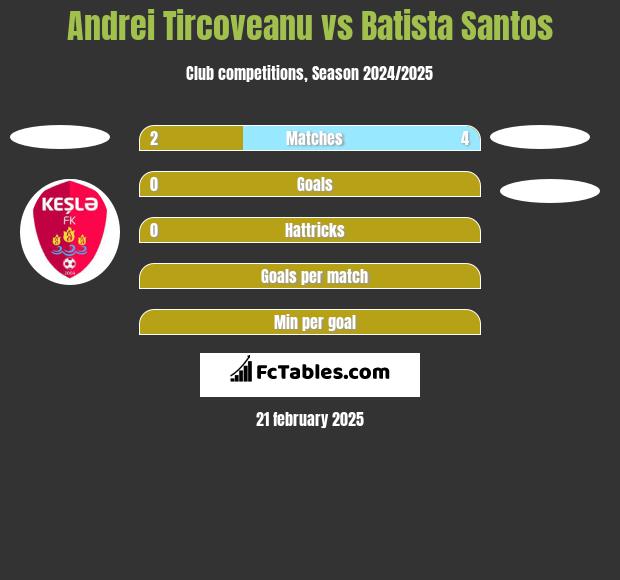 Andrei Tircoveanu vs Batista Santos h2h player stats