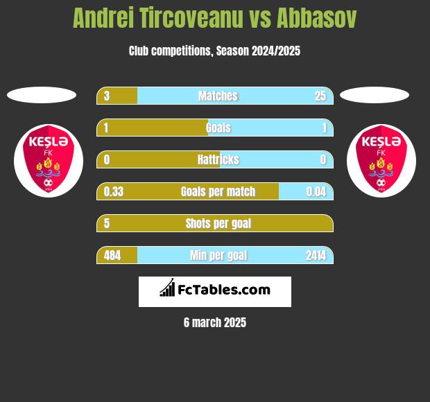 Andrei Tircoveanu vs Abbasov h2h player stats