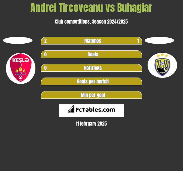 Andrei Tircoveanu vs Buhagiar h2h player stats