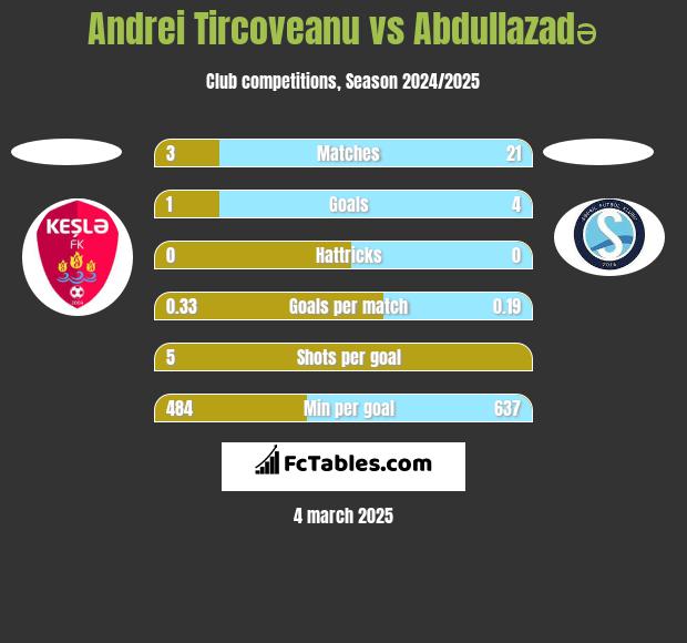 Andrei Tircoveanu vs Abdullazadə h2h player stats