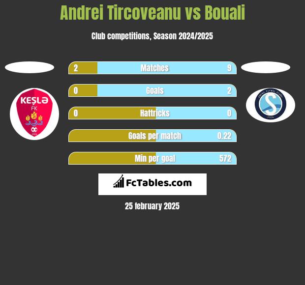 Andrei Tircoveanu vs Bouali h2h player stats