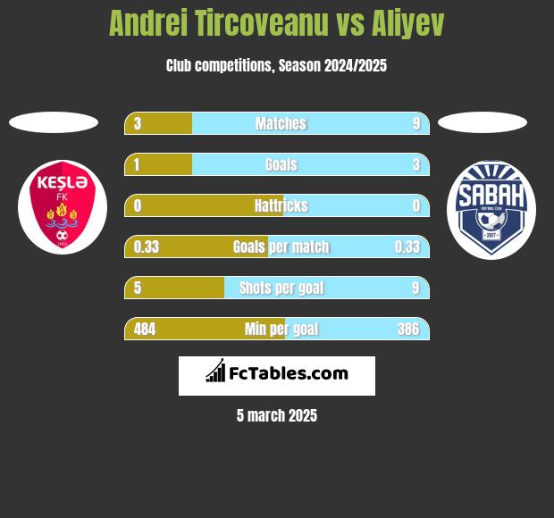 Andrei Tircoveanu vs Aliyev h2h player stats