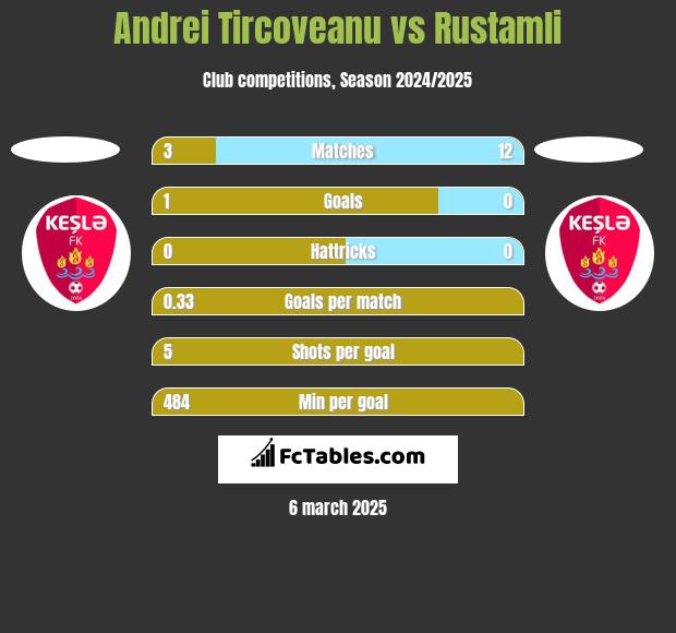 Andrei Tircoveanu vs Rustamli h2h player stats