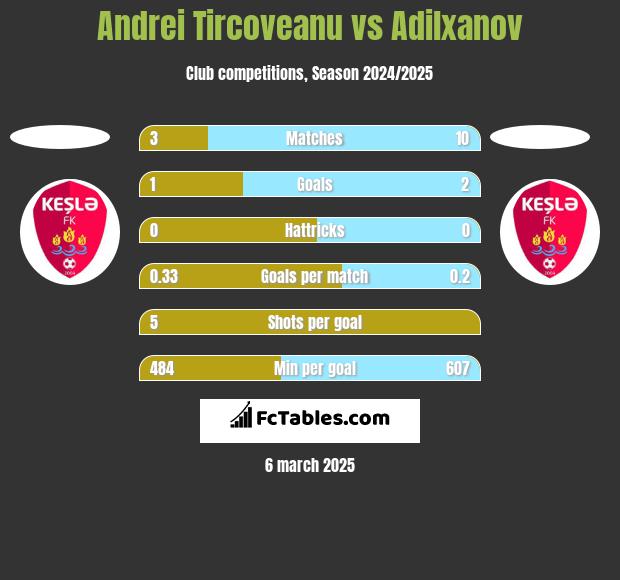 Andrei Tircoveanu vs Adilxanov h2h player stats