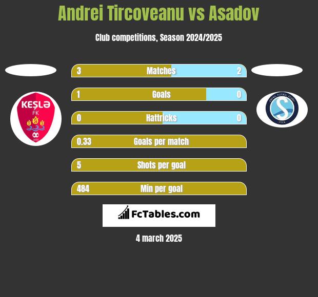 Andrei Tircoveanu vs Asadov h2h player stats