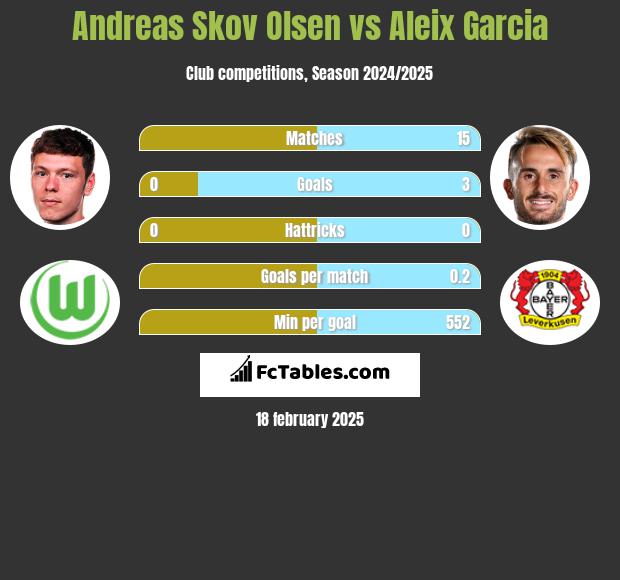 Andreas Skov Olsen vs Aleix Garcia h2h player stats