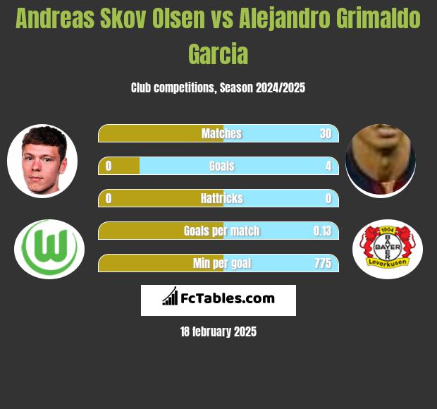 Andreas Skov Olsen vs Alejandro Grimaldo Garcia h2h player stats