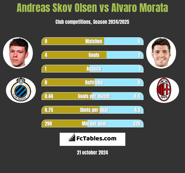 Andreas Skov Olsen vs Alvaro Morata h2h player stats