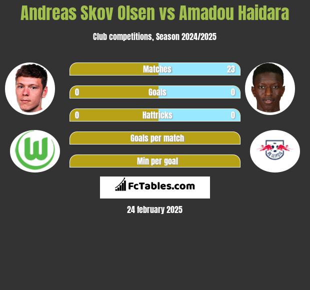 Andreas Skov Olsen vs Amadou Haidara h2h player stats