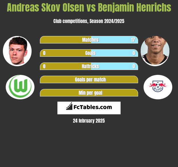 Andreas Skov Olsen vs Benjamin Henrichs h2h player stats