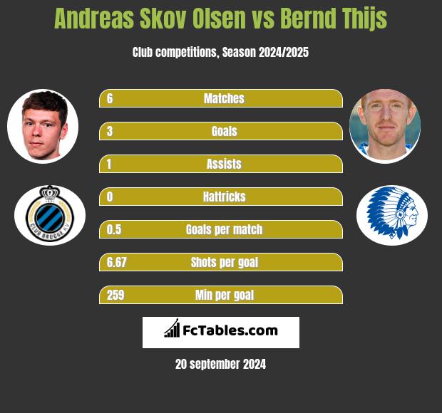 Andreas Skov Olsen vs Bernd Thijs h2h player stats