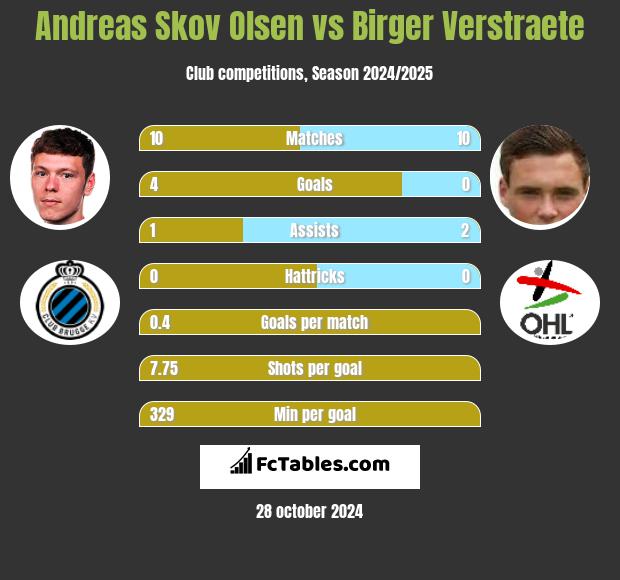 Andreas Skov Olsen vs Birger Verstraete h2h player stats