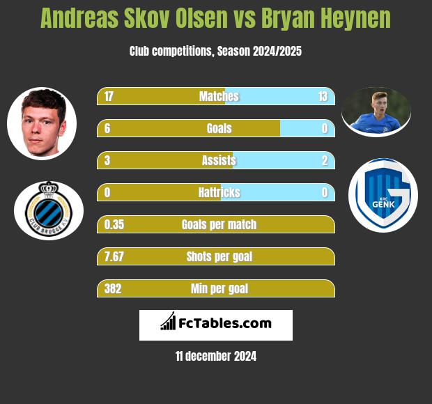 Andreas Skov Olsen vs Bryan Heynen h2h player stats