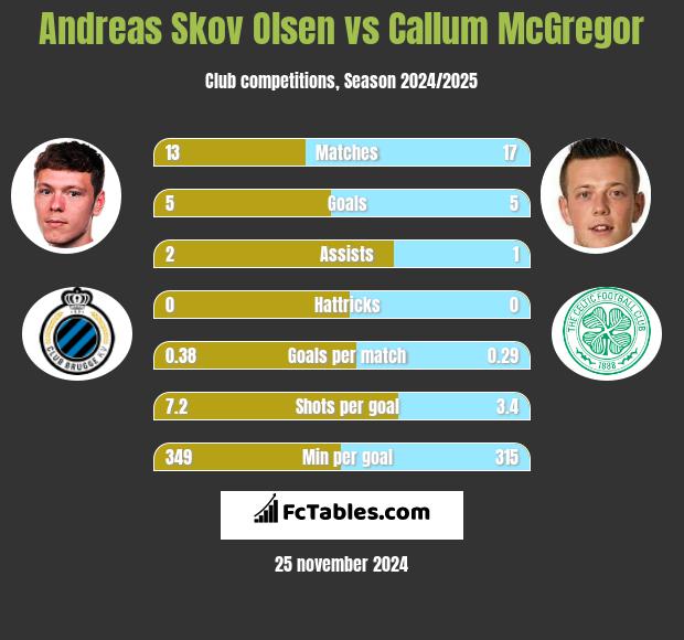 Andreas Skov Olsen vs Callum McGregor h2h player stats