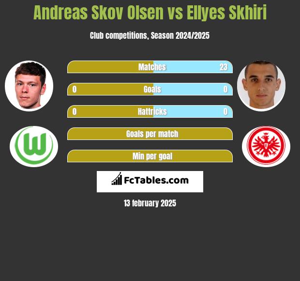 Andreas Skov Olsen vs Ellyes Skhiri h2h player stats