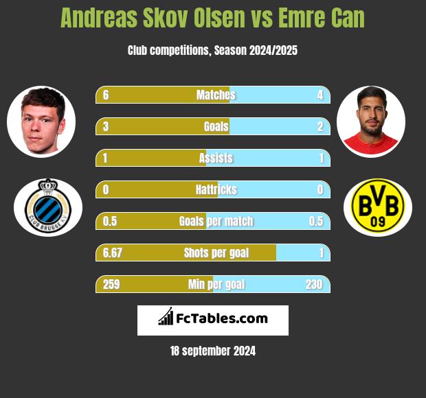 Andreas Skov Olsen vs Emre Can h2h player stats