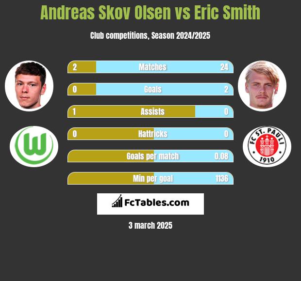 Andreas Skov Olsen vs Eric Smith h2h player stats