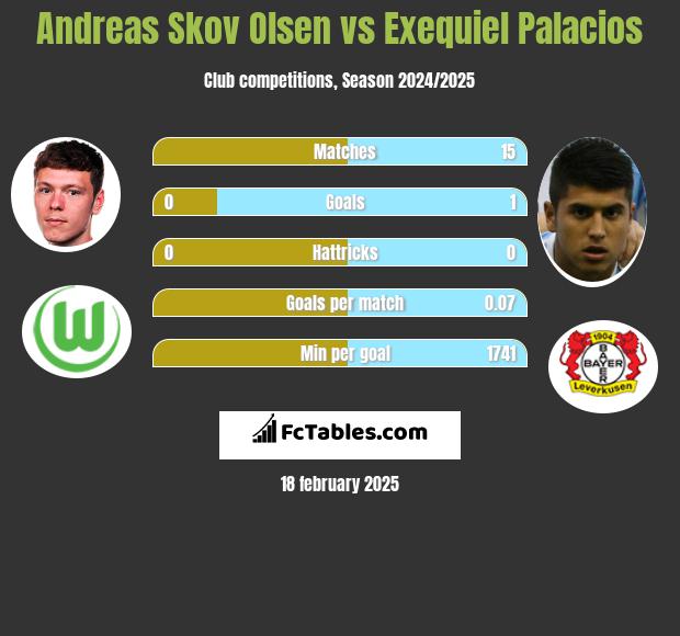 Andreas Skov Olsen vs Exequiel Palacios h2h player stats