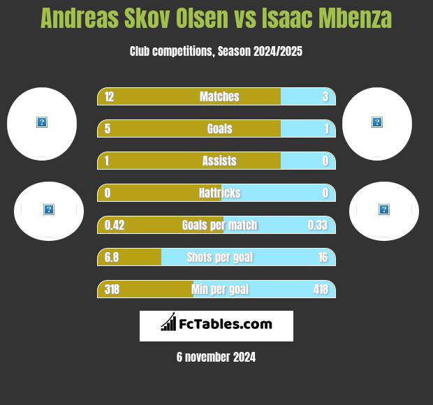 Andreas Skov Olsen vs Isaac Mbenza h2h player stats