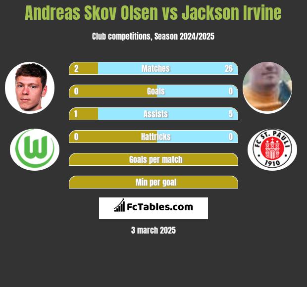 Andreas Skov Olsen vs Jackson Irvine h2h player stats