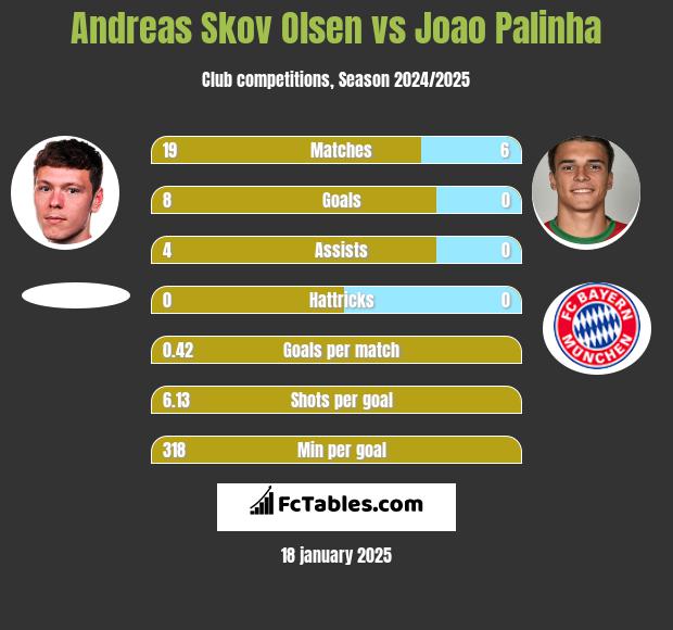 Andreas Skov Olsen vs Joao Palinha h2h player stats