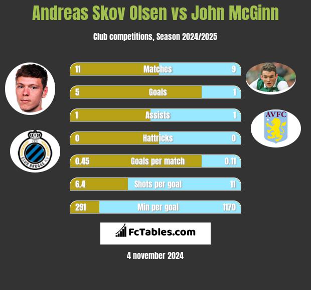 Andreas Skov Olsen vs John McGinn h2h player stats