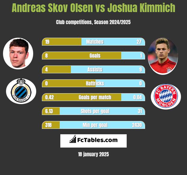 Andreas Skov Olsen vs Joshua Kimmich h2h player stats