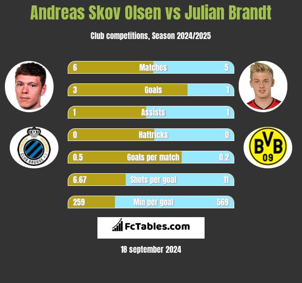 Andreas Skov Olsen vs Julian Brandt h2h player stats