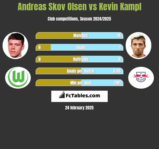 Andreas Skov Olsen vs Kevin Kampl h2h player stats