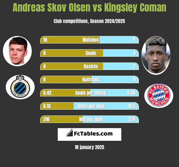 Andreas Skov Olsen vs Kingsley Coman h2h player stats