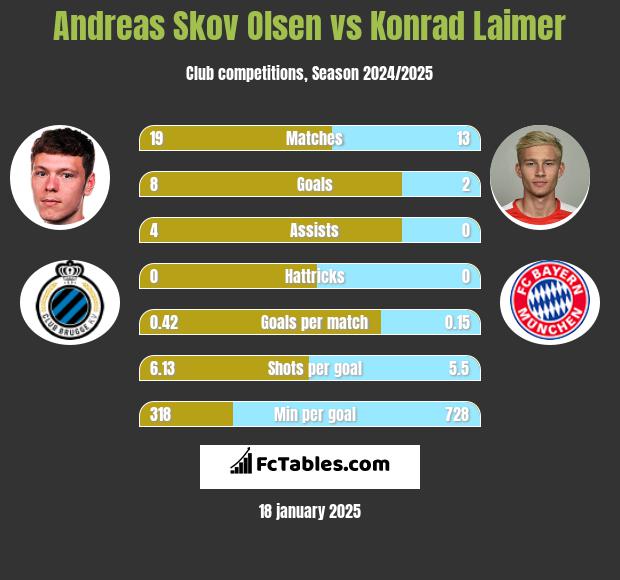 Andreas Skov Olsen vs Konrad Laimer h2h player stats