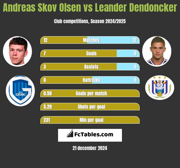 Andreas Skov Olsen vs Leander Dendoncker h2h player stats