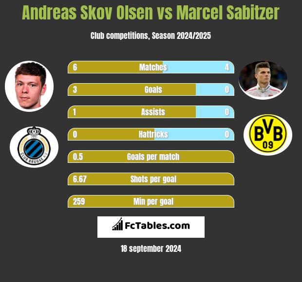 Andreas Skov Olsen vs Marcel Sabitzer h2h player stats