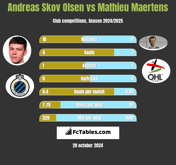 Andreas Skov Olsen vs Mathieu Maertens h2h player stats