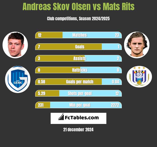 Andreas Skov Olsen vs Mats Rits h2h player stats