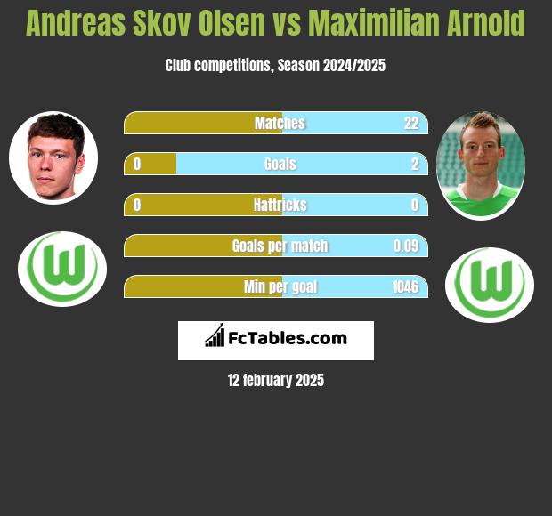 Andreas Skov Olsen vs Maximilian Arnold h2h player stats