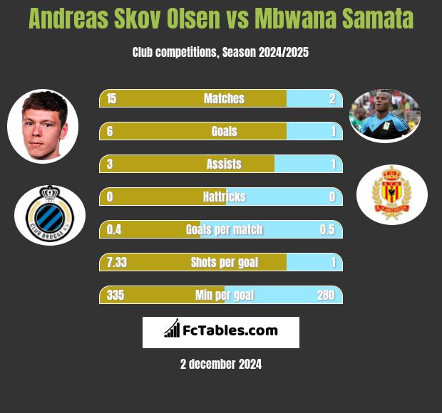 Andreas Skov Olsen vs Mbwana Samata h2h player stats