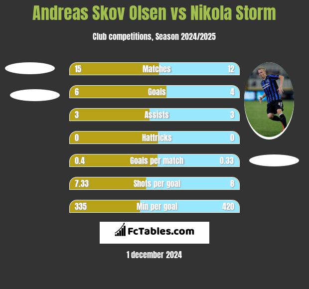 Andreas Skov Olsen vs Nikola Storm h2h player stats