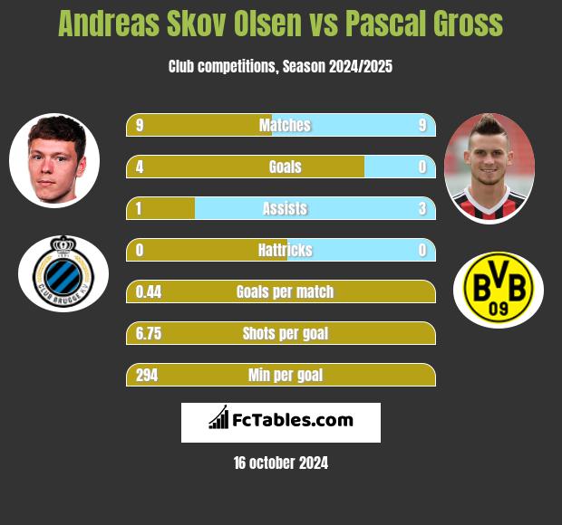 Andreas Skov Olsen vs Pascal Gross h2h player stats