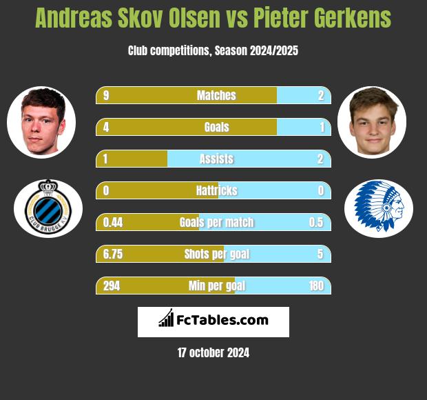 Andreas Skov Olsen vs Pieter Gerkens h2h player stats