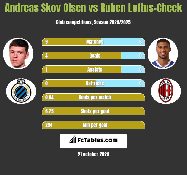 Andreas Skov Olsen vs Ruben Loftus-Cheek h2h player stats