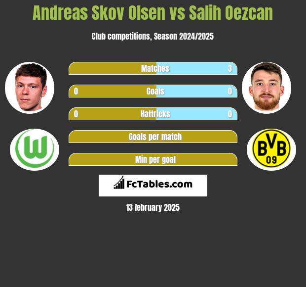 Andreas Skov Olsen vs Salih Oezcan h2h player stats