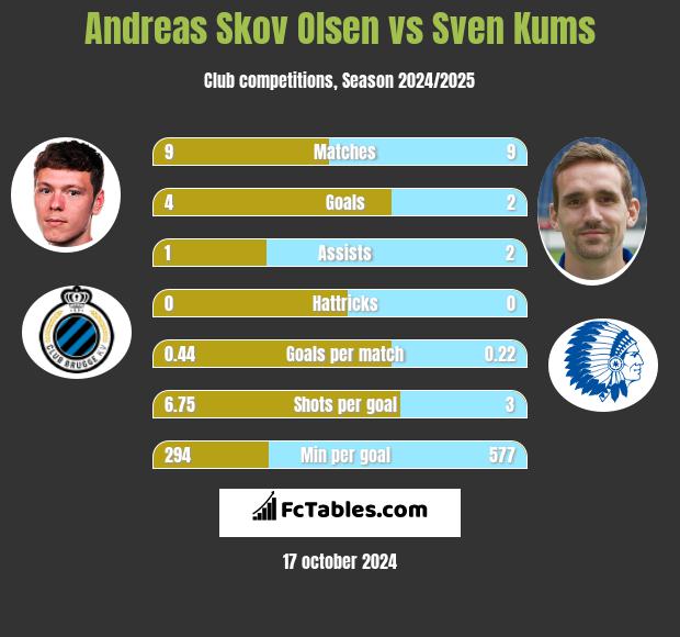 Andreas Skov Olsen vs Sven Kums h2h player stats