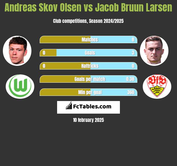 Andreas Skov Olsen vs Jacob Bruun Larsen h2h player stats