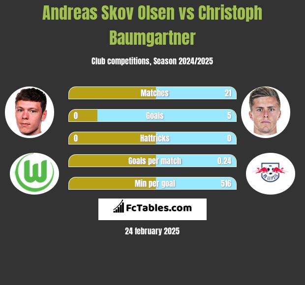 Andreas Skov Olsen vs Christoph Baumgartner h2h player stats