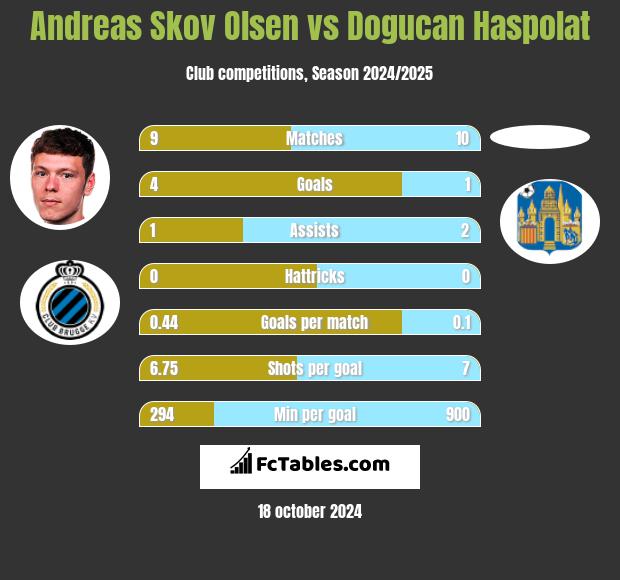 Andreas Skov Olsen vs Dogucan Haspolat h2h player stats