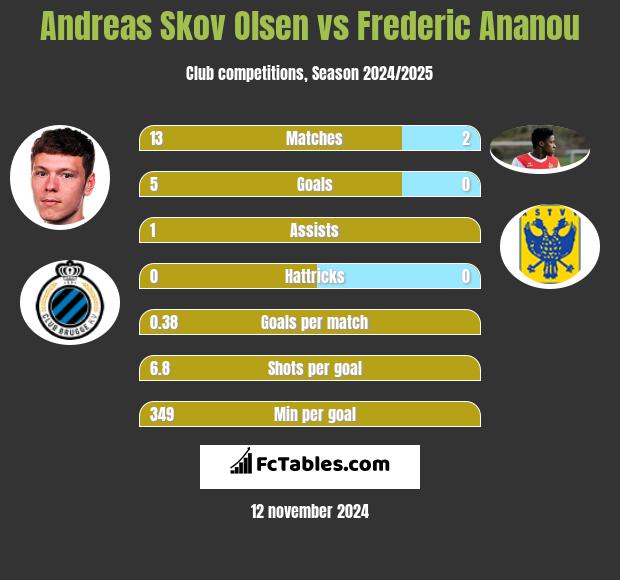 Andreas Skov Olsen vs Frederic Ananou h2h player stats