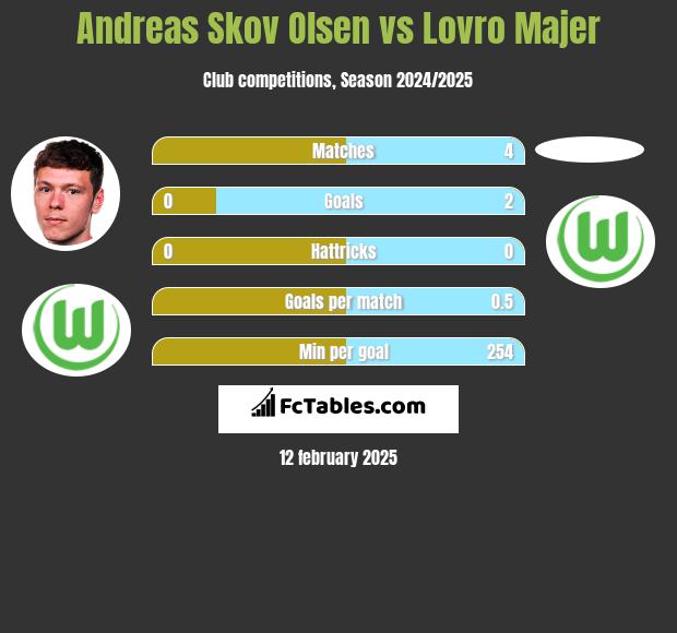 Andreas Skov Olsen vs Lovro Majer h2h player stats