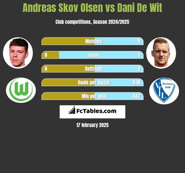 Andreas Skov Olsen vs Dani De Wit h2h player stats