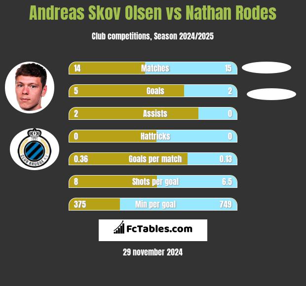 Andreas Skov Olsen vs Nathan Rodes h2h player stats